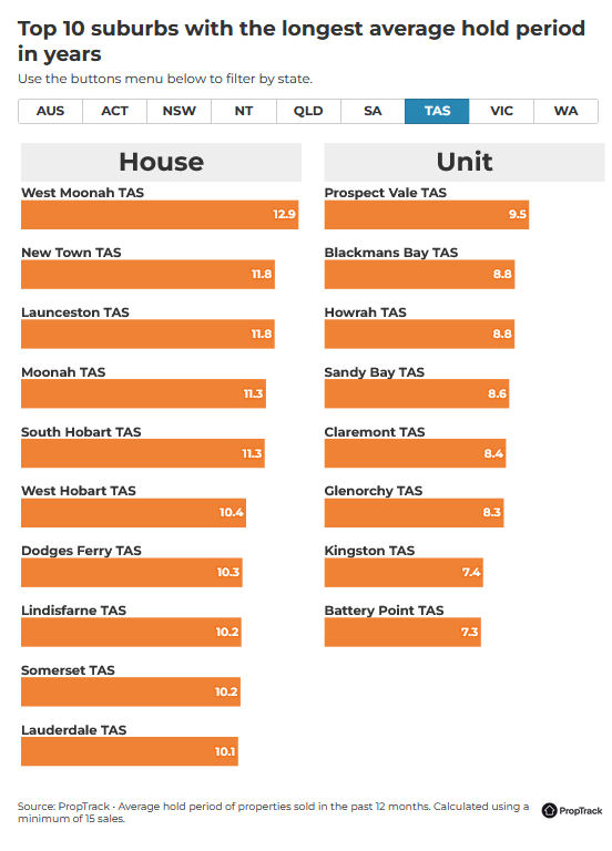 4one4 Property Co | Tasmania's Most Tightly Held Suburbs | Top Ten suburbs in Tasmania with the longest average hold period in years